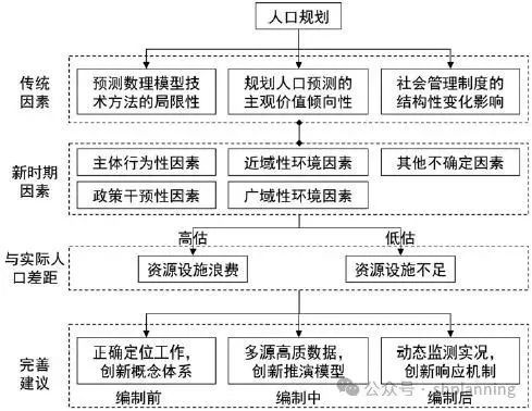 365体育（bet）：理论研究城市规划人口规模预测问题的反思与改进——基于38个重点城市七普人口与规划的比较分析(图6)