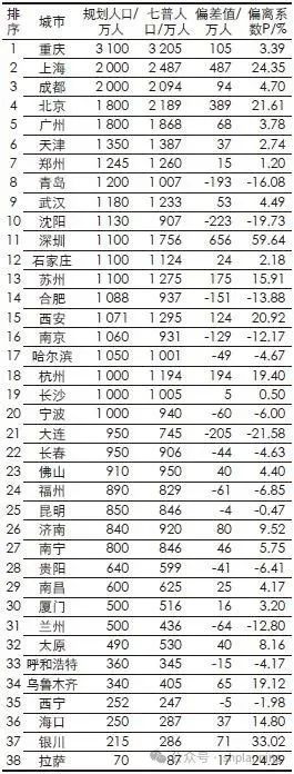 365体育（bet）：理论研究城市规划人口规模预测问题的反思与改进——基于38个重点城市七普人口与规划的比较分析(图5)