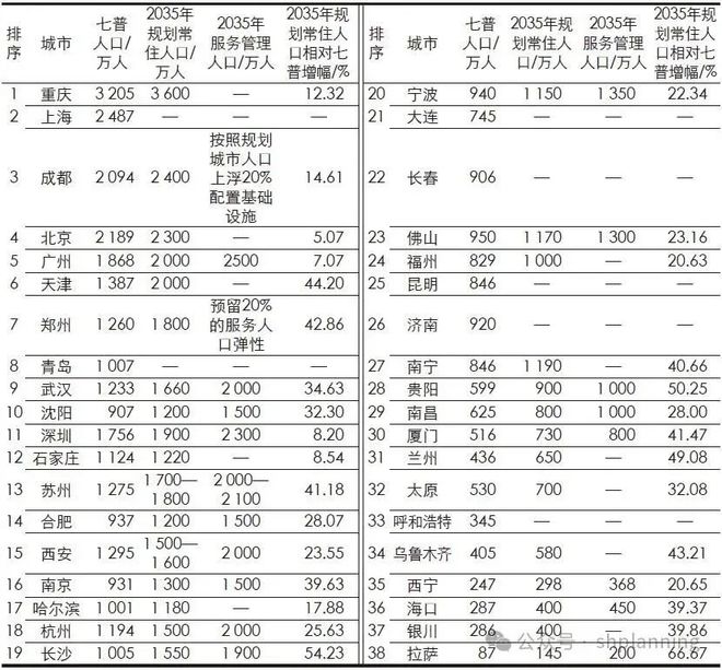 365体育（bet）：理论研究城市规划人口规模预测问题的反思与改进——基于38个重点城市七普人口与规划的比较分析(图7)