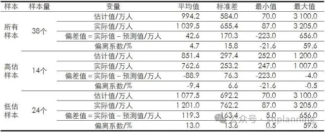 365体育（bet）：理论研究城市规划人口规模预测问题的反思与改进——基于38个重点城市七普人口与规划的比较分析(图1)