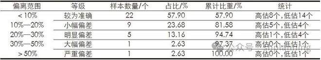 365体育（bet）：理论研究城市规划人口规模预测问题的反思与改进——基于38个重点城市七普人口与规划的比较分析(图2)