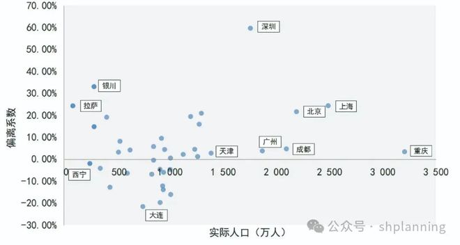 365体育（bet）：理论研究城市规划人口规模预测问题的反思与改进——基于38个重点城市七普人口与规划的比较分析(图4)
