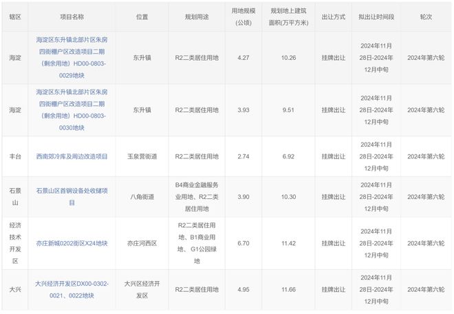 365体育唯一入口：北京发布2024年第六轮拟供项目清单：6宗地块总建筑规模约60万平(图1)