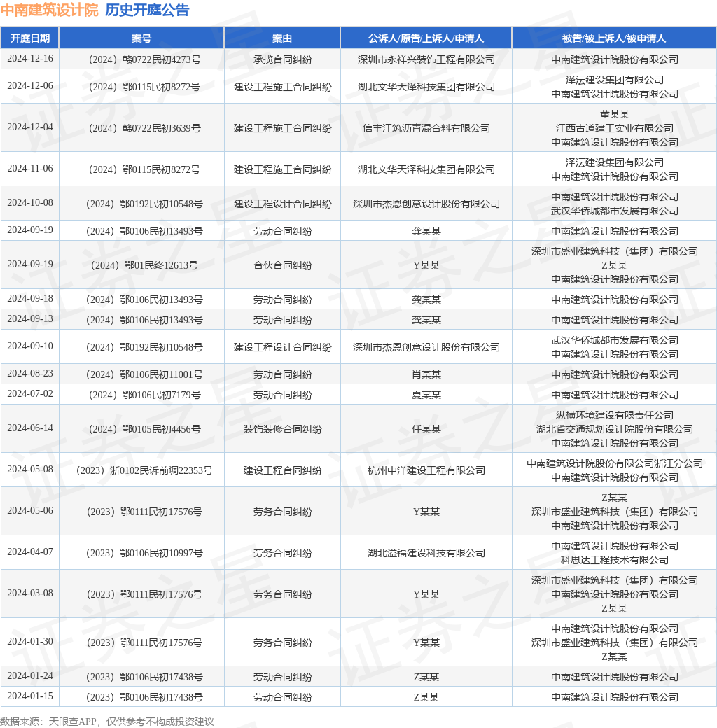 365体育（bet）：中南建筑设计院作为被告被上诉人的1起涉及建设工程施工合同纠纷的诉讼将于2024年12月4日开庭(图1)