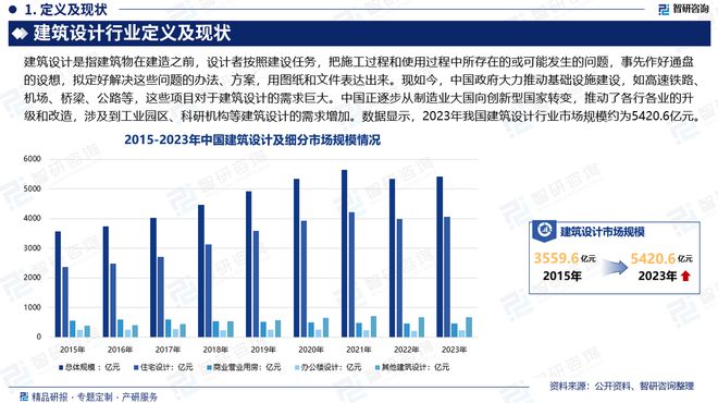 365体育唯一入口：2024版中国建筑设计行业发展现状及投资前景研究报告（智研咨询）(图2)