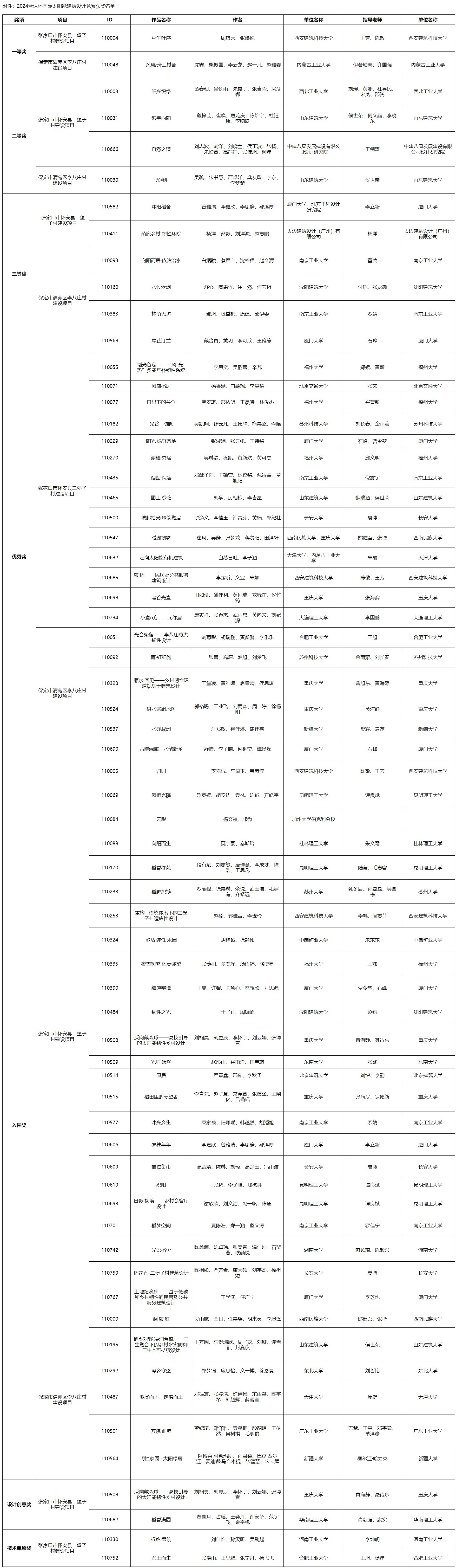 365体育（bet）：2024台达杯国际太阳能建筑设计竞赛公布获奖西安建筑科技大学与内蒙古工业大学获一等奖(图7)