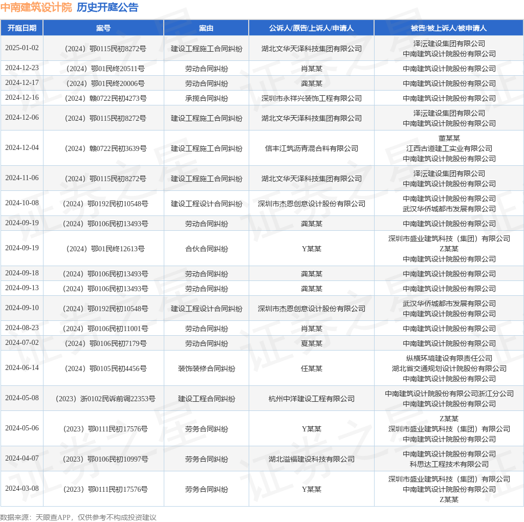 365体育（bet）：中南建筑设计院作为被告被上诉人的1起涉及劳动合同纠纷的诉讼将于2024年12月17日开庭(图1)