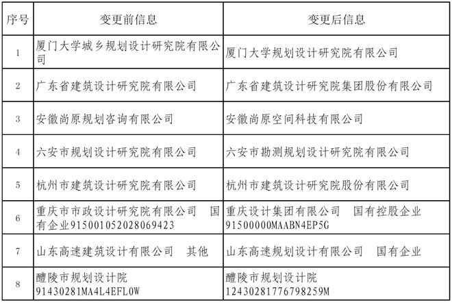 365体育唯一入口：资讯11家！2024年第四批城乡规划（国土空间规划）编制单位甲级资质认定名单公布(图3)