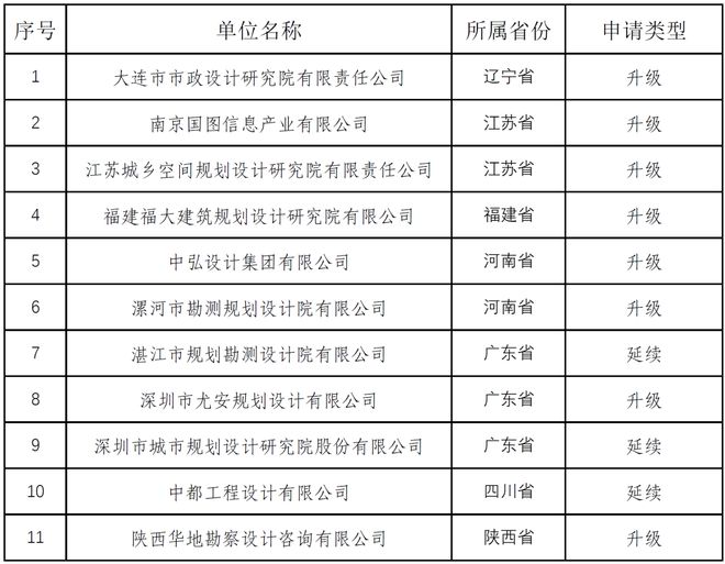 365体育唯一入口：资讯11家！2024年第四批城乡规划（国土空间规划）编制单位甲级资质认定名单公布(图2)