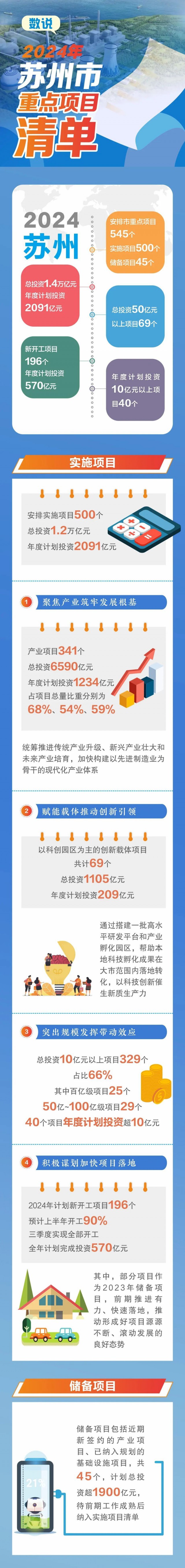 365体育（bet）：545个！2024年苏州市重点项目清单发布！(图1)