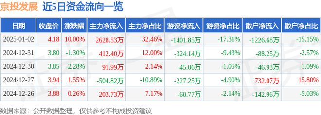 365体育唯一入口：1月2日京投发展涨停分析：北京城市规划房地产土地流转概念热股(图1)