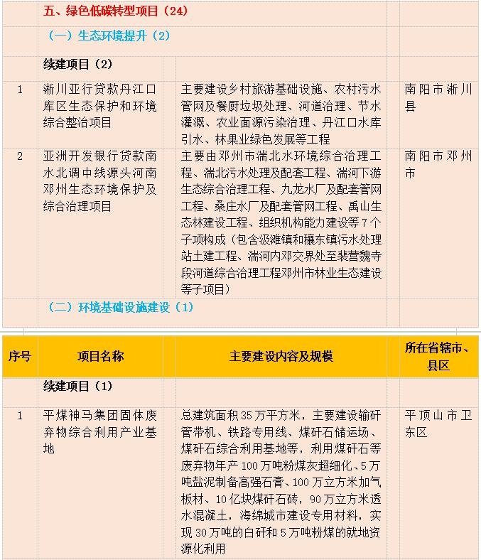 365体育（bet）：多个省（直辖市）发布2024年重大项目清单！环保项目汇总！(图5)