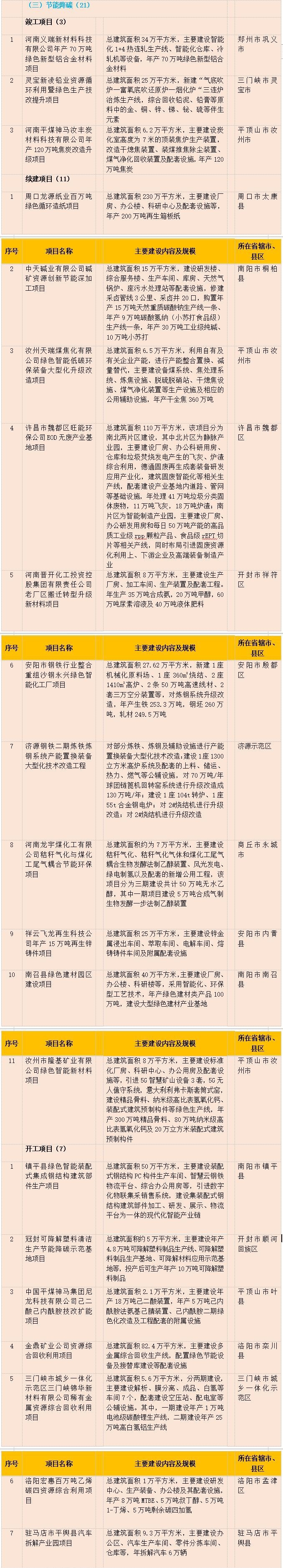 365体育（bet）：多个省（直辖市）发布2024年重大项目清单！环保项目汇总！(图6)