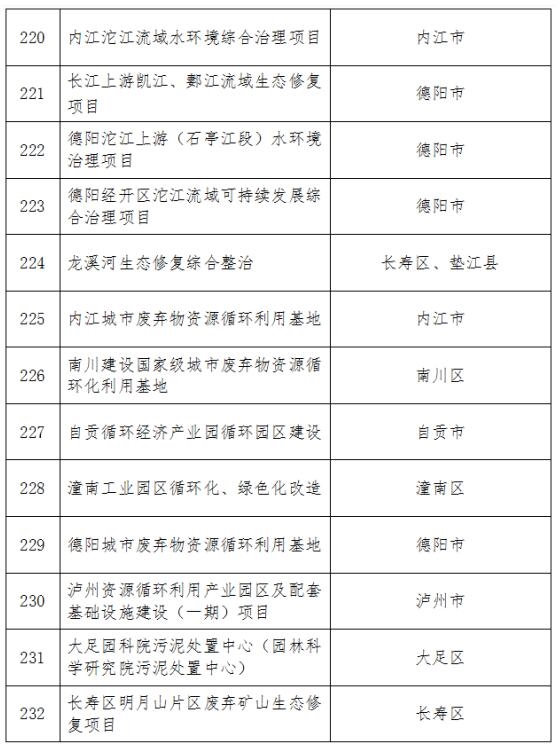 365体育（bet）：多个省（直辖市）发布2024年重大项目清单！环保项目汇总！(图9)
