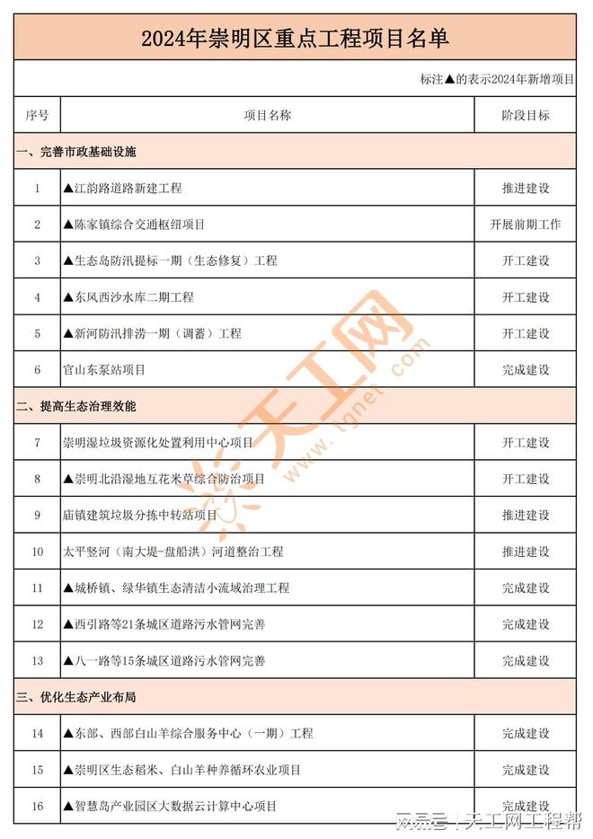 365体育（bet）：2024年崇明区重点工程项目名单(图1)