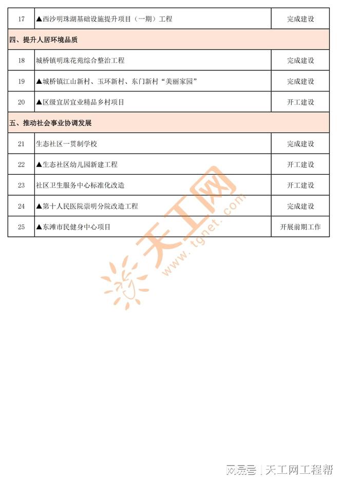 365体育（bet）：2024年崇明区重点工程项目名单(图2)
