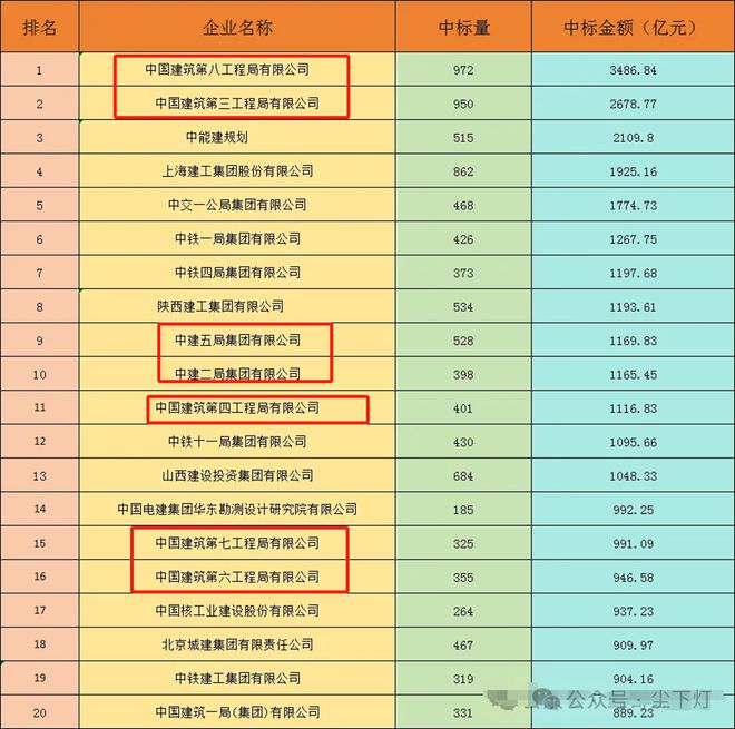 365体育唯一入口：2024年度施工、设计、监理企业中标100强(图1)