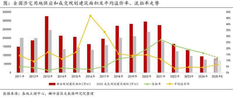 365体育（bet）：2024年300城宅地出让金合计超2万亿北上杭均超千亿(图1)