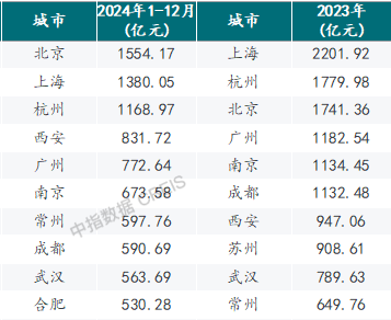 365体育（bet）：2024年300城宅地出让金合计超2万亿北上杭均超千亿(图2)