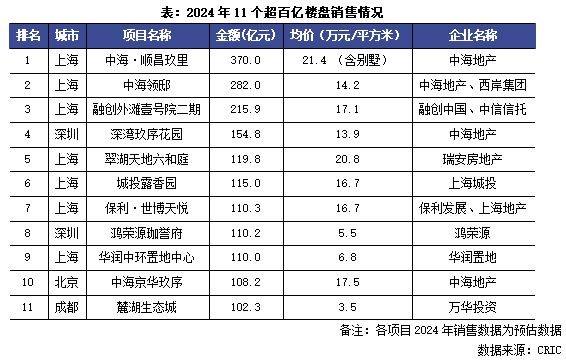 365体育唯一入口：2024年11个项目销售超百亿(图1)