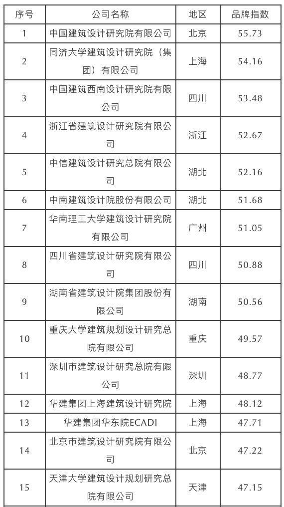 365体育（bet）：2024年度十大中国建筑设计品牌与国有榜单TOP30全球发布(图13)