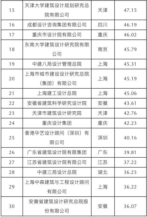 365体育（bet）：2024年度十大中国建筑设计品牌与国有榜单TOP30全球发布(图14)