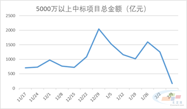 365体育（bet）：水泥网周报：全国重大建筑工程中标项目统计周报（23-29）(图1)