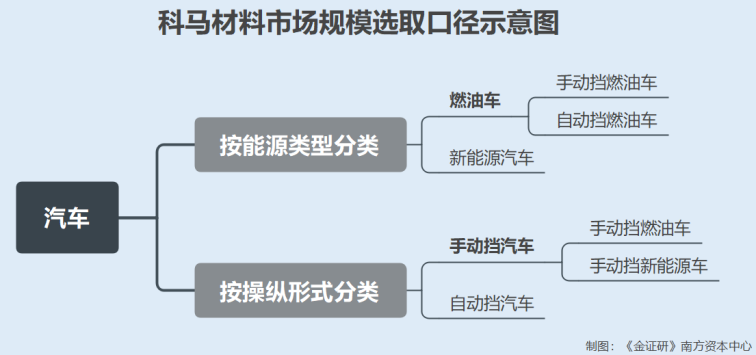 365体育唯一入口：科马材料谋划上市十余年：三轮问询延期回复前次募投项目进度陷信披迷局(图1)