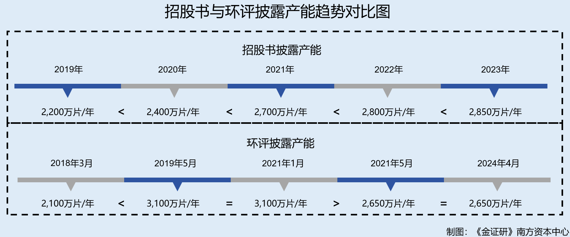 365体育唯一入口：科马材料谋划上市十余年：三轮问询延期回复前次募投项目进度陷信披迷局(图2)
