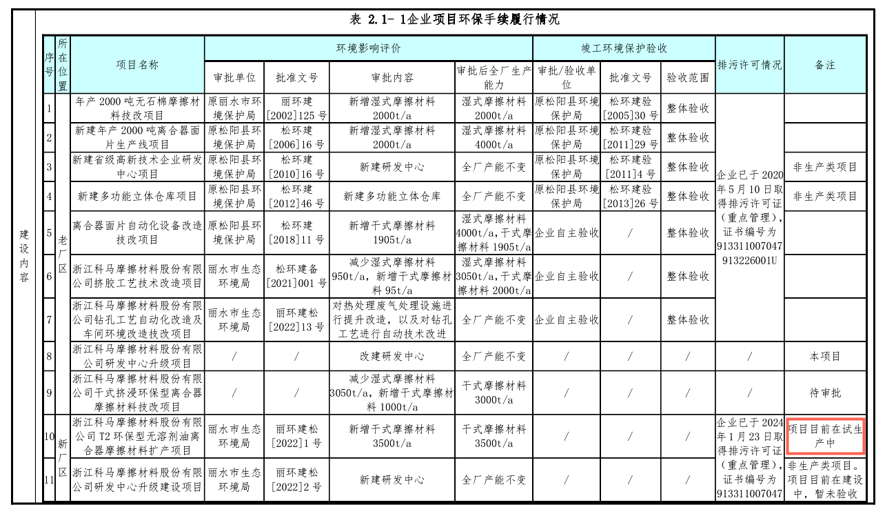365体育唯一入口：科马材料谋划上市十余年：三轮问询延期回复前次募投项目进度陷信披迷局(图3)