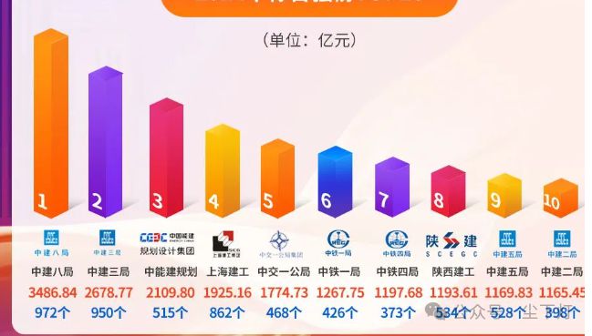 365体育唯一入口：2024年建筑企业中标百强榜中建八局赢麻了！(图1)