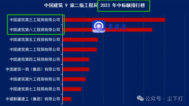 365体育唯一入口：2024年建筑企业中标百强榜中建八局赢麻了！(图2)