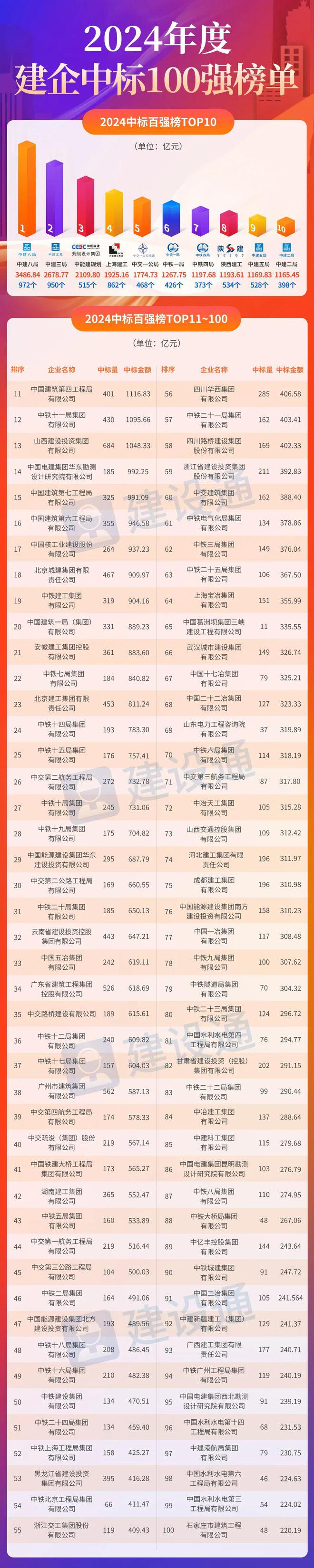365体育唯一入口：2024年建筑企业中标百强榜中建八局赢麻了！(图6)