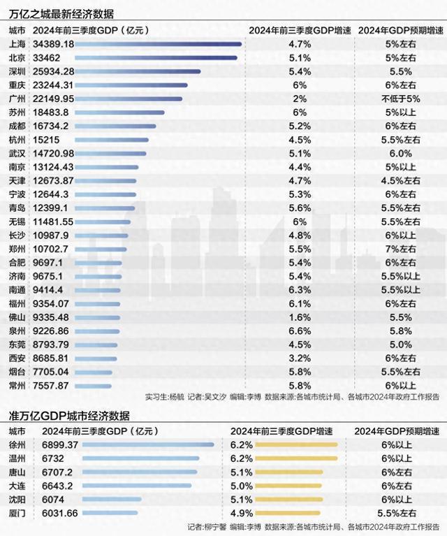 365体育（bet）：2024年徐州、温州等准万亿城市晋级压力大2025年万亿GDP城市或迎来大扩围(图1)