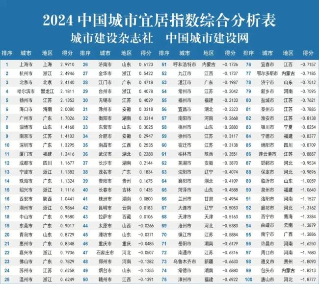 365体育唯一入口：北京入选！2024宜居指数排前三的城市分别是——上海杭州位列前二(图1)