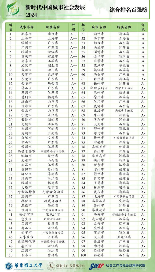 365体育唯一入口：2024年全国综合实力百强城市：天津第11长沙力压合肥赣州第89(图4)