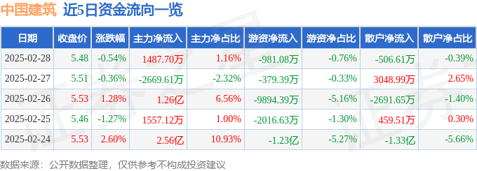 365体育唯一入口：股票行情快报：中国建筑（601668）2月28日主力资金净买入148770万元(图1)