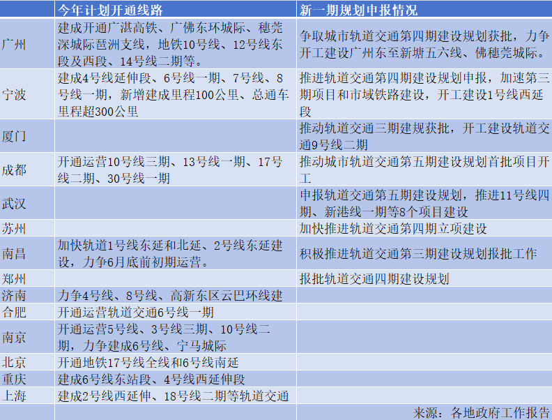 365体育唯一入口：14城今年新开地铁线路确定多城排队报批新一期规划(图1)