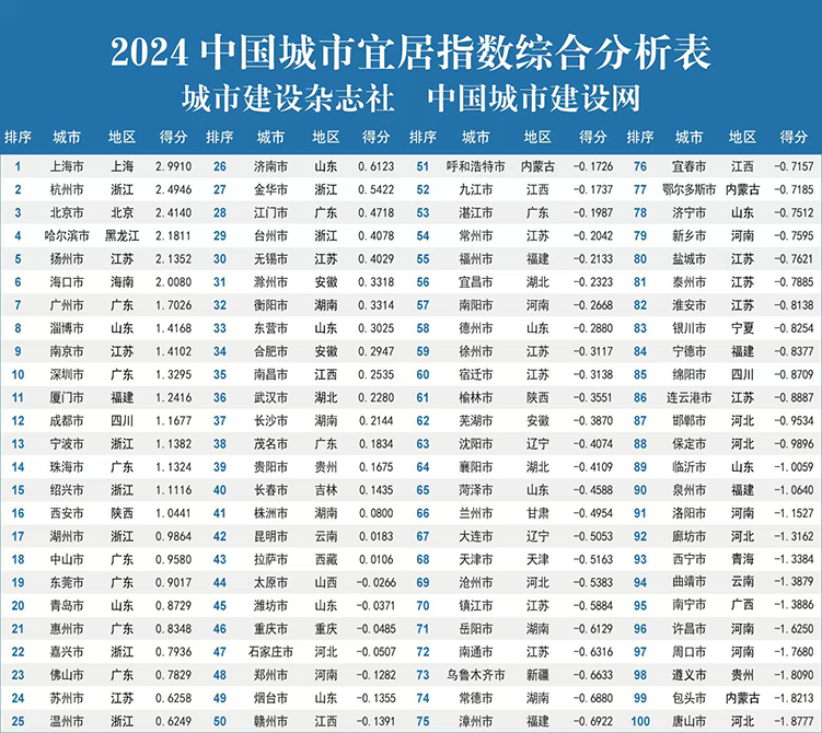 365体育唯一入口：“2024中国城市宜居指数分析报告”发布城乡融合发展增添宜居魅力(图1)