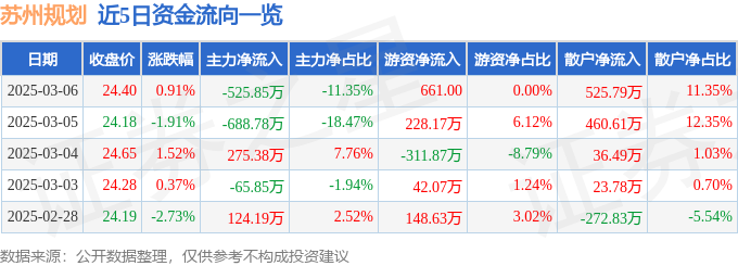 365体育（bet）：股票行情快报：苏州规划（301505）3月6日主力资金净卖出52585万元(图1)