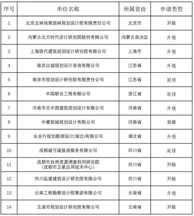 365体育唯一入口：要闻2025年第二批城乡规划（国土空间规划）编制单位甲级资质认定名单公布(图2)