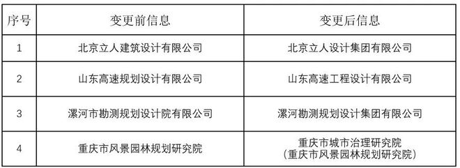 365体育唯一入口：要闻2025年第二批城乡规划（国土空间规划）编制单位甲级资质认定名单公布(图3)