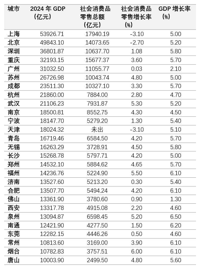 365体育唯一入口：2024城市消费数据盘点：腰部城市抢眼珠三角消费承压(图2)