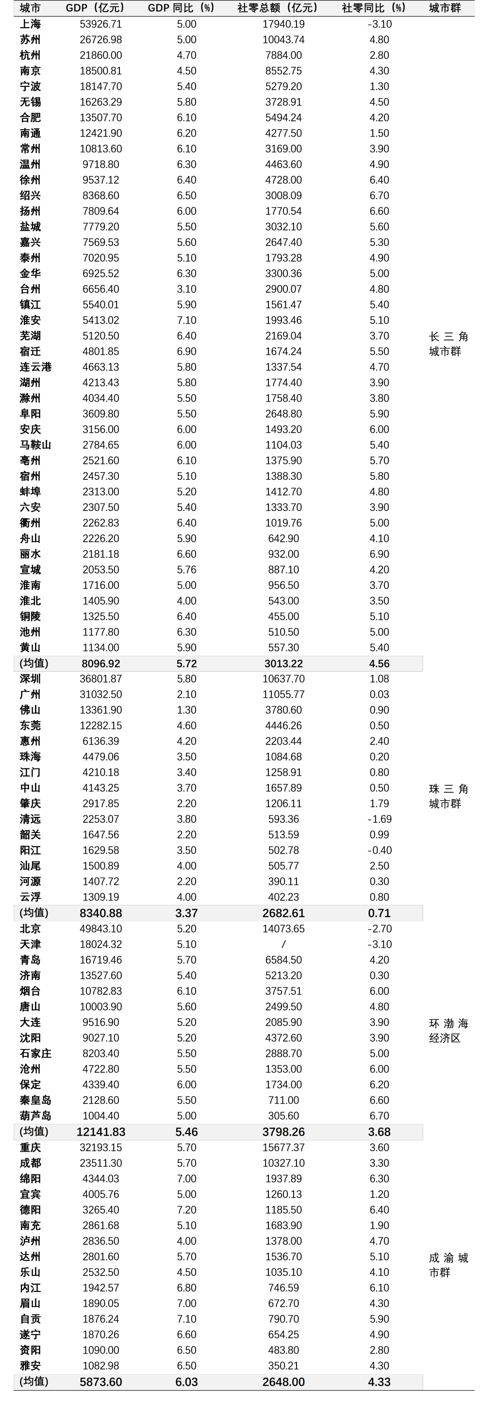 365体育唯一入口：2024城市消费数据盘点：腰部城市抢眼珠三角消费承压(图3)