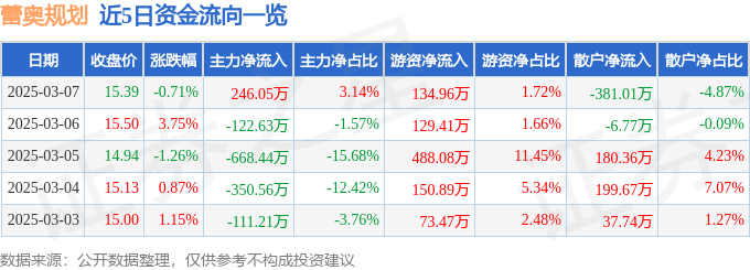 365体育（bet）：股票行情快报：蕾奥规划（300989）3月7日主力资金净买入24605万元(图1)