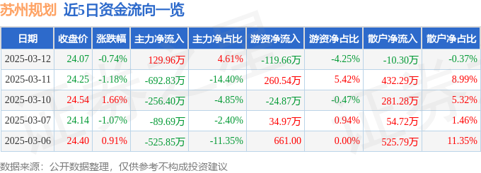 365体育唯一入口：股票行情快报：苏州规划（301505）3月12日主力资金净买入12996万元(图1)