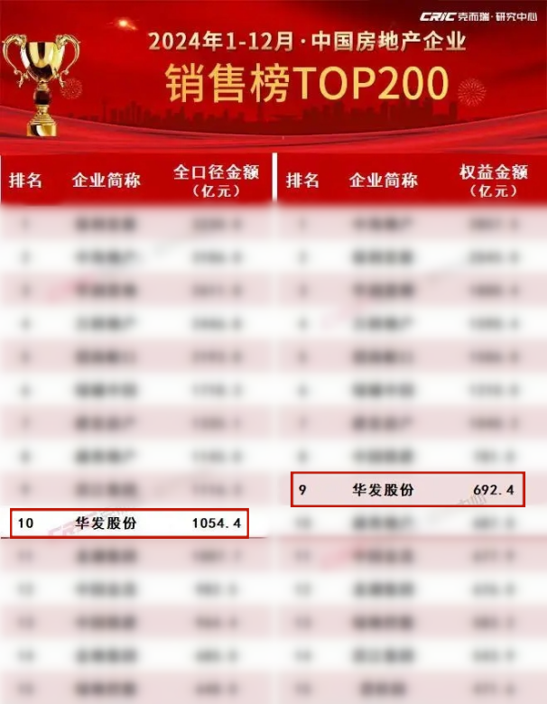 365体育唯一入口：华发股份：销售稳居第一梯队“科技+”赋能好房子(图1)