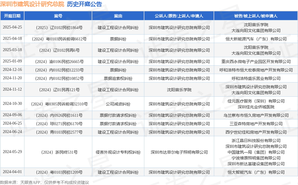 365体育唯一入口：深圳市建筑设计研究总院作为原告上诉人的1起涉及建设工程设计合同纠纷的诉讼将于2025年3月18日开庭(图1)