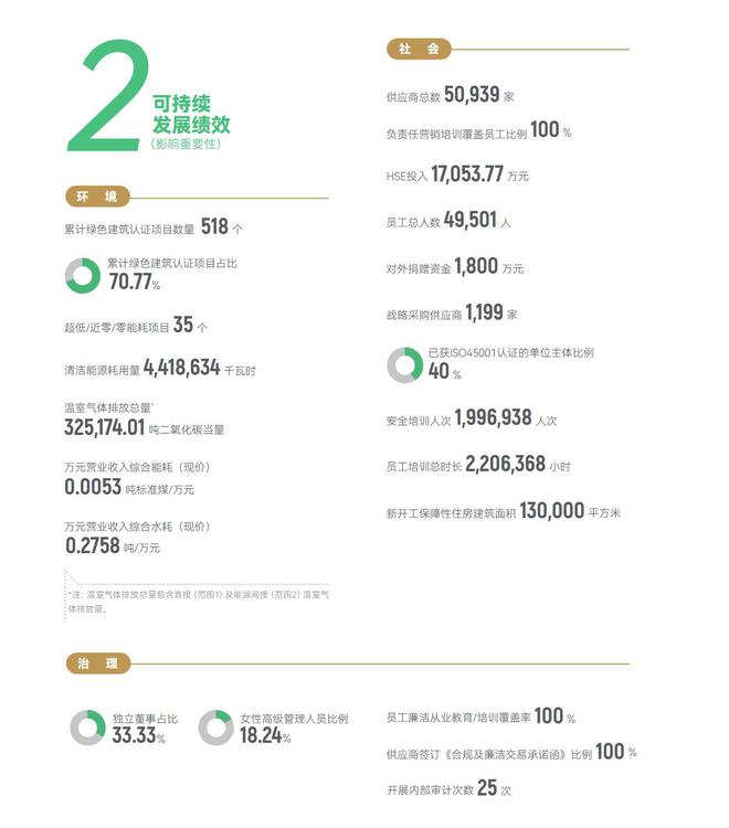 365体育唯一入口：招商蛇口：2024年新增绿色建筑项目32个新增建面41774万平方米丨房企ESG(图1)