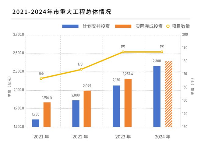 365体育（bet）：年度计划投资2300亿元图解2024年市重大工程建设任务！(图1)